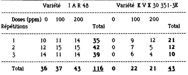 Tableau VII Effet du Peltar sur la germination et la croissance de plantules de niébé trois semaines après le traitement de semenœs.