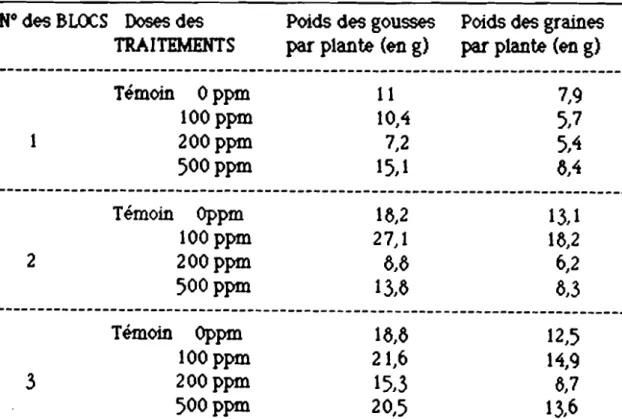 Tableau Il - Pourcentages moyens de peuplement et leur limites de confiance sur un lot de semences de niébé traité au Peltar