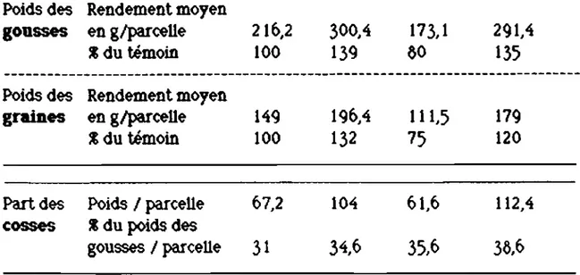 Tableau III-Effet d'un fongicide (Peltar) en traitement de ~menœs sur les rendements moyens par parœlle en gousses (cosse+graine) et graines et sur la part des ~.