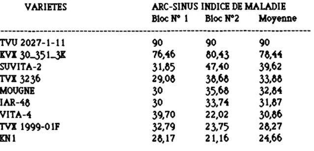 Tableau XIV Evaluation à la maturité des gousses de la sensibilité de 9 variétés de niébé vis-à-vis la maladie des taches brunes