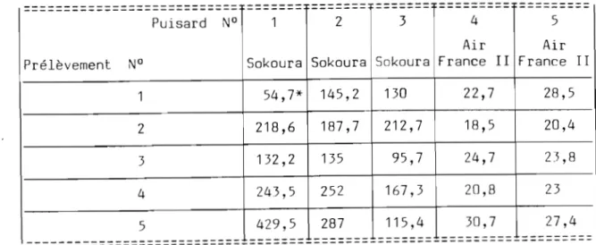 Tableau  5  Fluctuation  du  degré  de  pollution  de  l'eau  des  puisards  au  cours  de  la  saison  sèche  (Novembre  - Décembre  1986)  :  évaluation  sur  5  semaines