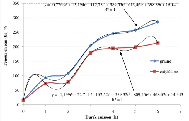 Figure 2-1. Effets de la cuisson sur la teneur en eau des graines et cotylédons de néré 