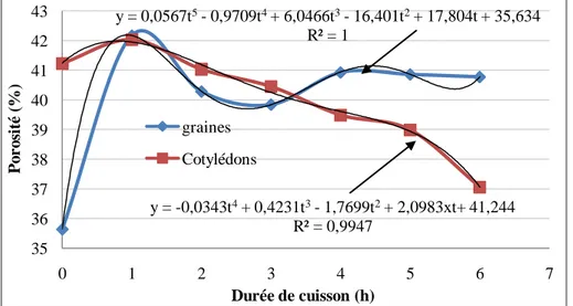 Figure 2-11. Variation de la porosité des graines et des cotylédons durant la cuisson 