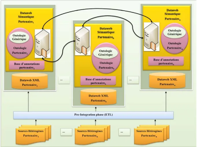 Figure 4-1 Architecture globale du système d’intégration 