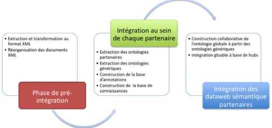 Figure 4-2 Découpage du processus d’intégration des données et des partenaires 
