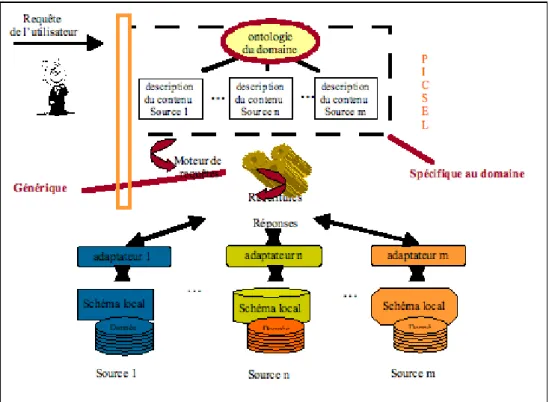 Figure 2-8 Architecture du médiateur PICSEL 7