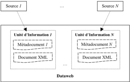 Figure 2-17 Processus de construction du dataweb (extrait de [Lo, 2002])    