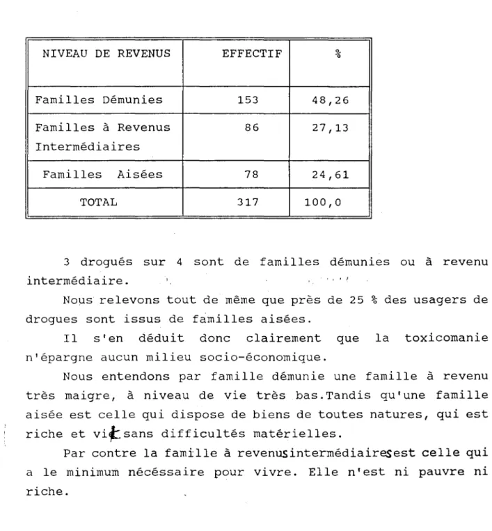 TABLEAU  VII:  REPARTITION  DES  DROGUES  SELON  LE  NIVEAU  DE  REVENUS  DE  LA  FAMILLE 