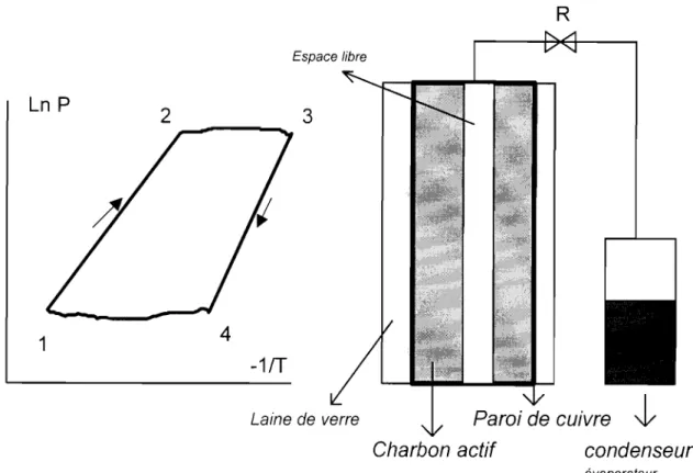 Figure 2.4  : schéma théorique du  cycle thermodynamique et schéma simplifié  d'un réfrigérateur à adsorption 
