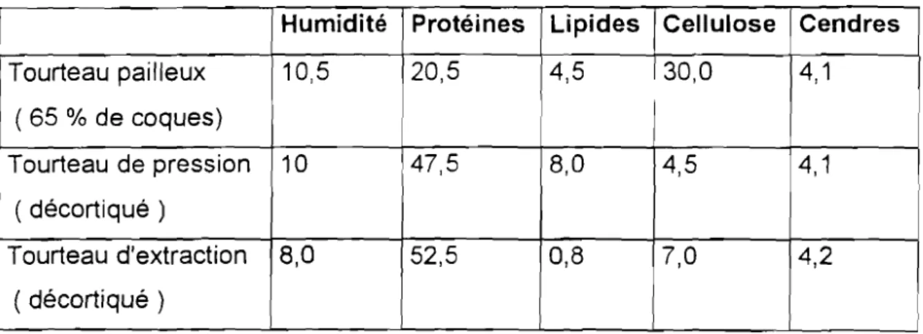 Tableau 9 :Composition caractéristique en matière fraîche des tourteaux en fonction de leur préparation.