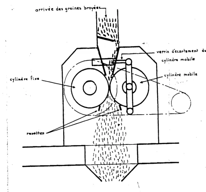 Figure 2 : schéma de principe d'une floconneuse de graine oléagineuse.