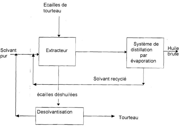 Figure 5 : Schéma de base Ide l'atelier d'extraction par solvant