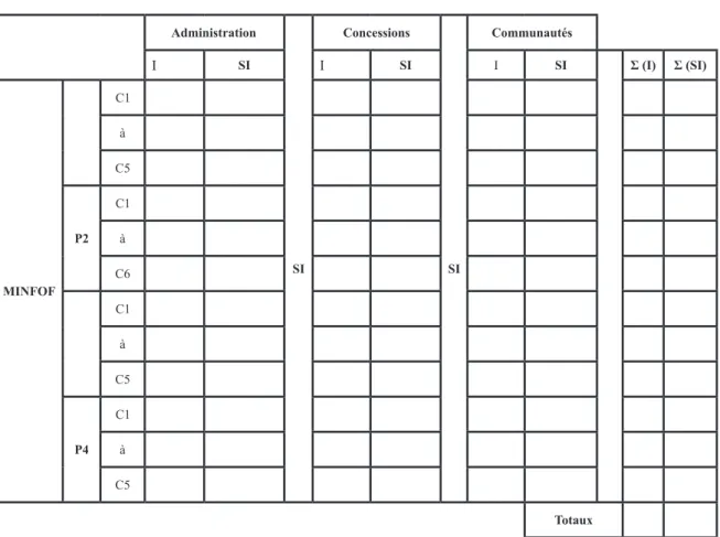 Tableau 1 : Grille de collecte des données primaires sur l’organisation de la démarche  (Cas du MINFOF).