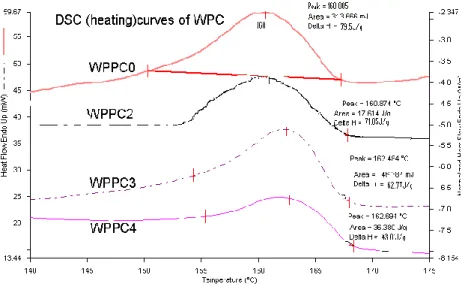 Figure 3.8: Thermogrammes de DSC d‘échantillons de WPC  contenant différents taux de  bois : WPPCO, 0% ; WPPC2, 10% ; WPPC3, 25% ; WPPC4, 50%