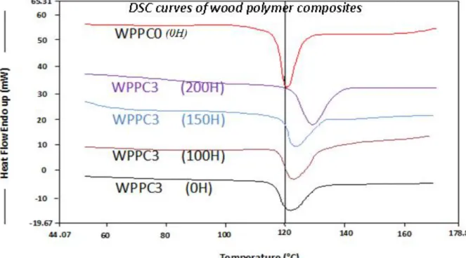 Figure 3.10: Evolution des thermogrammes de fusion de composites bois polymères après  irradiation UV