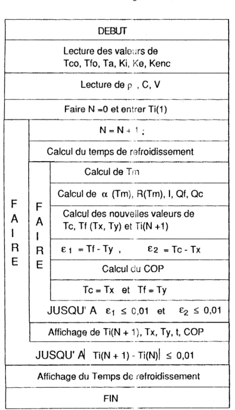 Tableau  4-4  Organigramme  de  la  recherche  de  Ti  en  régime  variable 