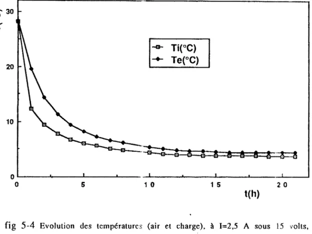 fig  5-4  Evolution  des  températures  (air  et  charge),  à  1=2,5  A  sous  15  volts,  Ta=27°C,  charge  0,5  I,  modules  électriquement  en  série 