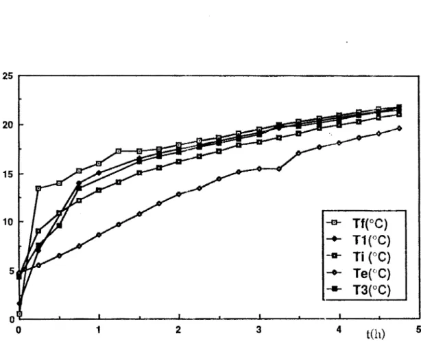 fig  5-7  Evolution  des  températu rcs  dans  1 'enceinte  aprè;s  arrêt  de  l'alimentation  des  modules 