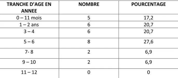 TABLEAU N°6 : Répartition des malades selon l’âge du début du syndrome hémorragique.