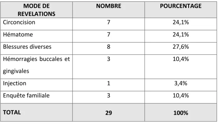 TABLEAU N°9 : Répartition des malades selon les modes de révélation et selon la gravité