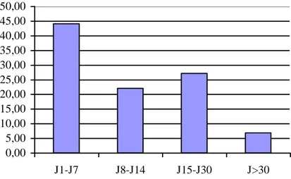 Figure 2: répartition des patients en fonction de la durée d’hospitalisation 0,005,0010,0015,0020,0025,0030,0035,0040,0045,0050,00J1-J7J8-J14J15-J30J&gt;30