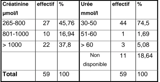 Tableau 8 : répartition des patients en fonction de la créatininémie sanguine 