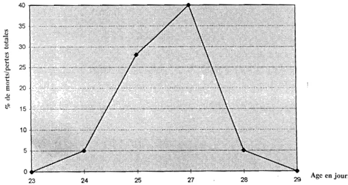 Figure  n° 1:  Courbe  caractéristique  de  la  mortalité  de  la  forme  aiguë  de  la  Maladie  de  Gumboro  (selon  P ARKUST,  1964) 