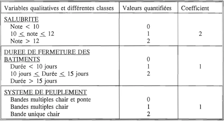 Tableau  IV  :  Valeurs  quantifiées  des  variables  utilisées  pour  la  classification  des  élevages 