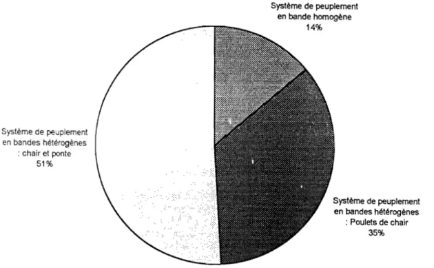 Figure n05  :  Fréquences des  types  d'élevages suivant le système de peuplement. 