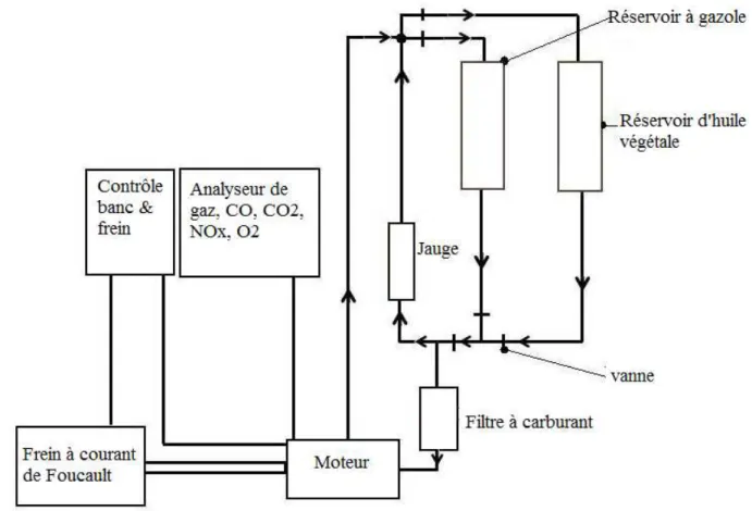 Figure 14 : Dispositif du banc d’essai  du moteur Diesel à Injection directe 