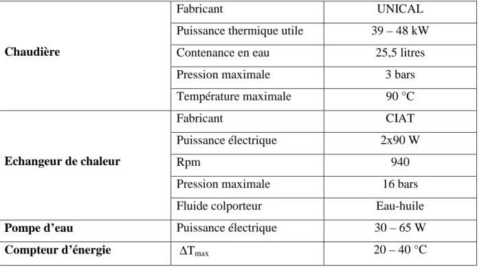 Tableau 14 : Caractéristiques techniques de la chaudière et de l’échangeur de chaleur 