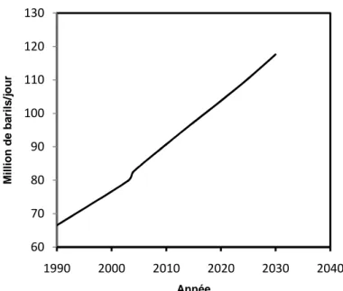 Figure 4 : Consommation mondiale de pétrole à partir de 1990 et prévisions jusqu’en 2030 (EIA (2007)) 