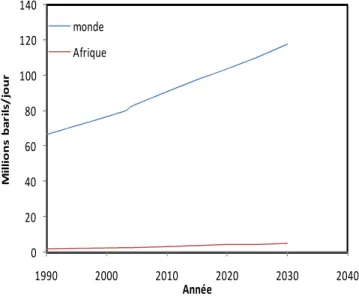 Figure 6 : Consommation mondiale de pétrole et celle de l’Afrique à partir de 1990 et prévisions jusqu’en 2030  (EIA, 2007) 
