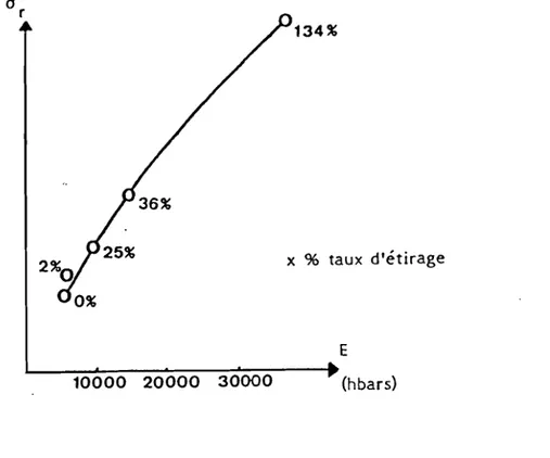 Fig 2: Evolution du module d'élasticité .çt de la résistance à la rupture en fonction du taux d'étirage à haute température (précurseur