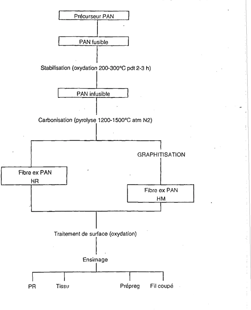 Fig 4: Shéma de transfonnation des fibres de carbone (d'après GAY (48))