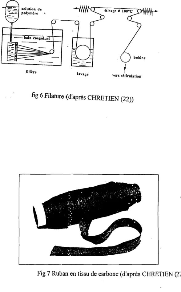 Fig 7 Ruban en tissu de carbone (d'après CHRETIEN (22))