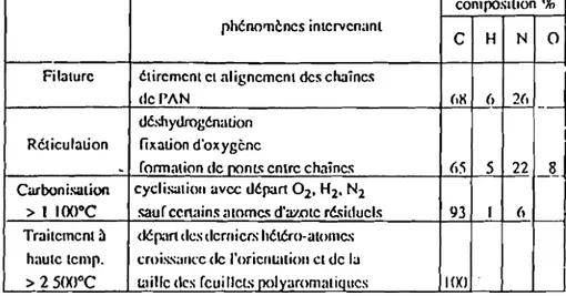 Fig 12 : Evolution en cours de fabrication (d'après CHRETIEN (22))