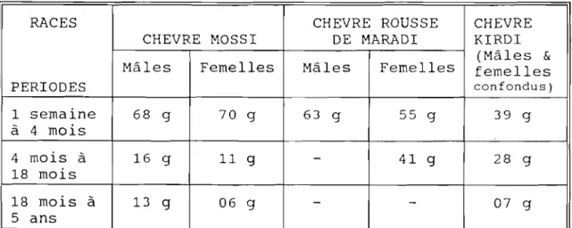 Tableau II. Performances de croissance à trois périodes pour trois races naines de chèvres en Afrique de l'Ouest.