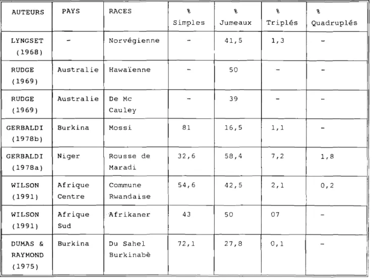 Tableau IV : Pourcentages des naissances multiples chez différentes races de chèvres, rapportés par divers auteurs à travers le monde.