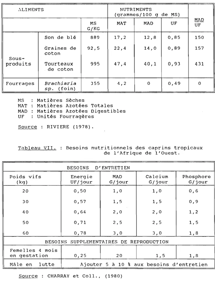 Tableau VII. Besoins nutritionnels des caprins tropicaux de l'Afrique de l'Ouest.
