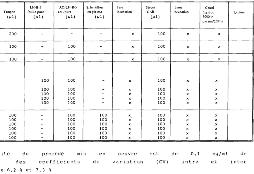 Tableau VIII Protocole du dosage de LH caprine par la RIA
