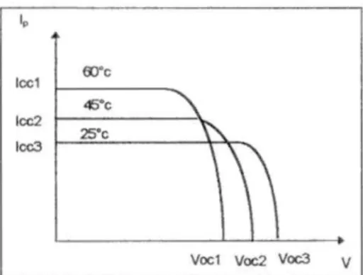 Fig 1.11  : Influence de la température sur les performances d'un  module photovoltaïque 