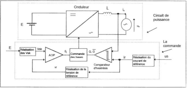 figl .15: Schéma synoptique du  système de transfert : circuits  de puissance  et  de  commande 