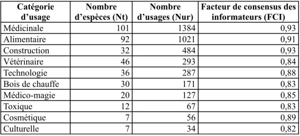 Tableau 2 : Importance des catégories d’usage et leur facteur de consensus des informateurs Catégorie d’usage Nombre d’espèces (Nt) Nombre d’usages (Nur)