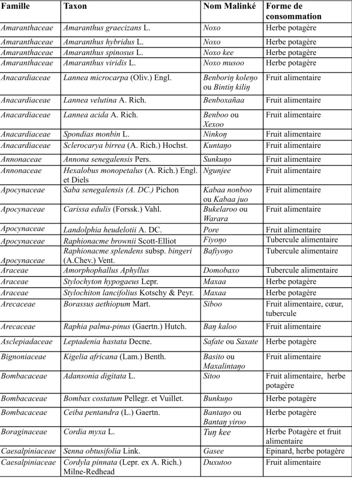Tableau 3. Liste des plantes alimentaires inventoriées dans la communauté rurale de Tomboronkoto.