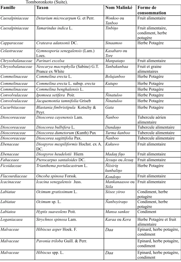 Tableau 3. Liste des plantes alimentaires inventoriées dans la communauté rurale de Tomboronkoto (Suite).
