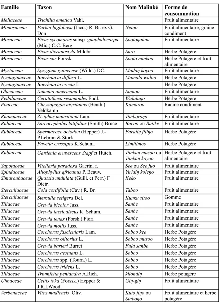 Tableau 3. Liste des plantes alimentaires inventoriées dans la communauté rurale de Tomboronkoto (fin).