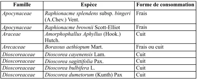 Tableau 6.  Liste des espèces dont les tubercules sont consommés par les Malinké de la communauté rurale de Tomboronkoto