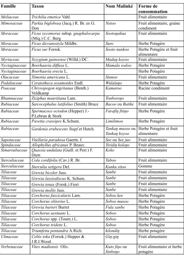 Tableau 3. Liste des plantes alimentaires inventoriées dans la communauté rurale de Tomboronkoto (fin).
