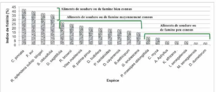 Figure 20.  Indice de fidélité  des aliments de soudure ou de famine  consommés par les  Malinké de  Tomboronkoto 